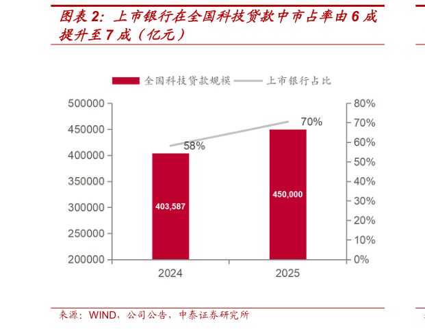 我想了解一下上市银行在全国科技贷款中市占率由6 成