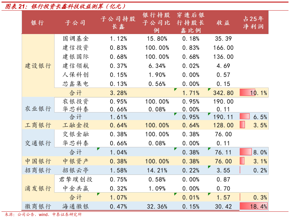 如何解释银行投资长鑫科技收益测算（亿元）