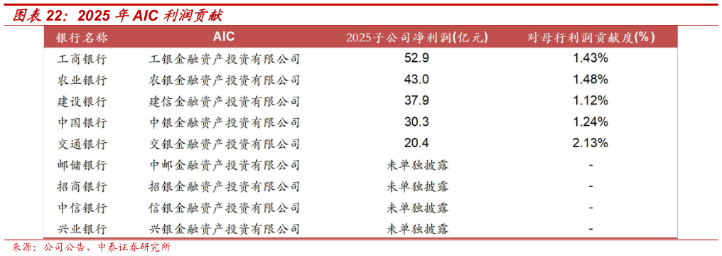 如何了解2025 年AIC 利润贡献