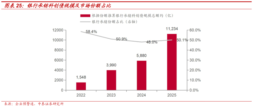 如何解释银行承销科创债规模及市场份额占比