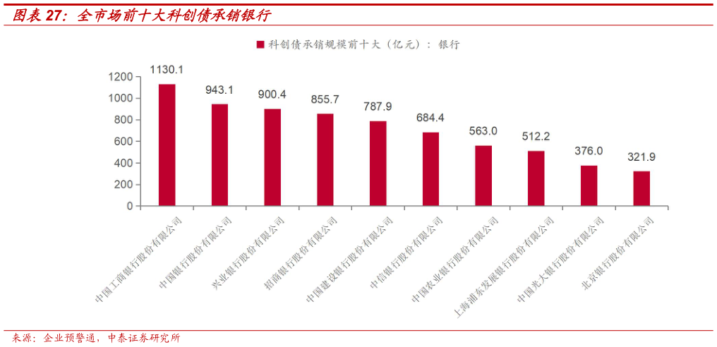 如何才能全市场前十大科创债承销银行