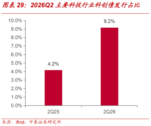 如何了解2026Q2 主要科技行业科创债发行占比