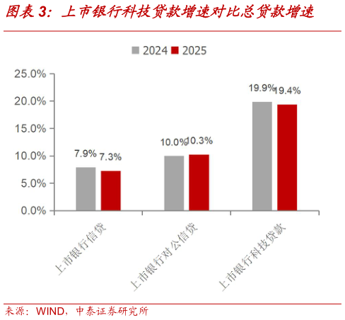 各位网友请教一下上市银行科技贷款增速对比总贷款增速