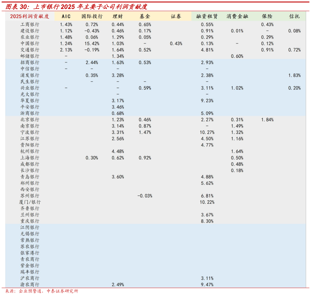 谁能回答上市银行2025 年主要子公司利润贡献度