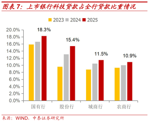 我想了解一下上市银行科技贷款占全行贷款比重情况