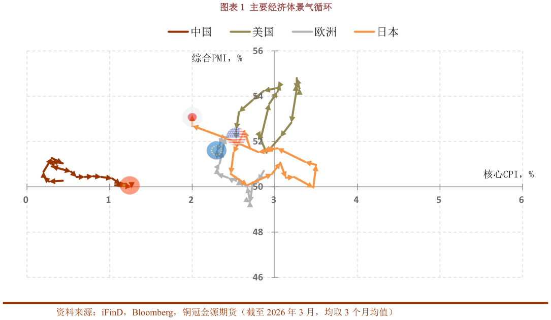 咨询下各位主要经济体景气循环