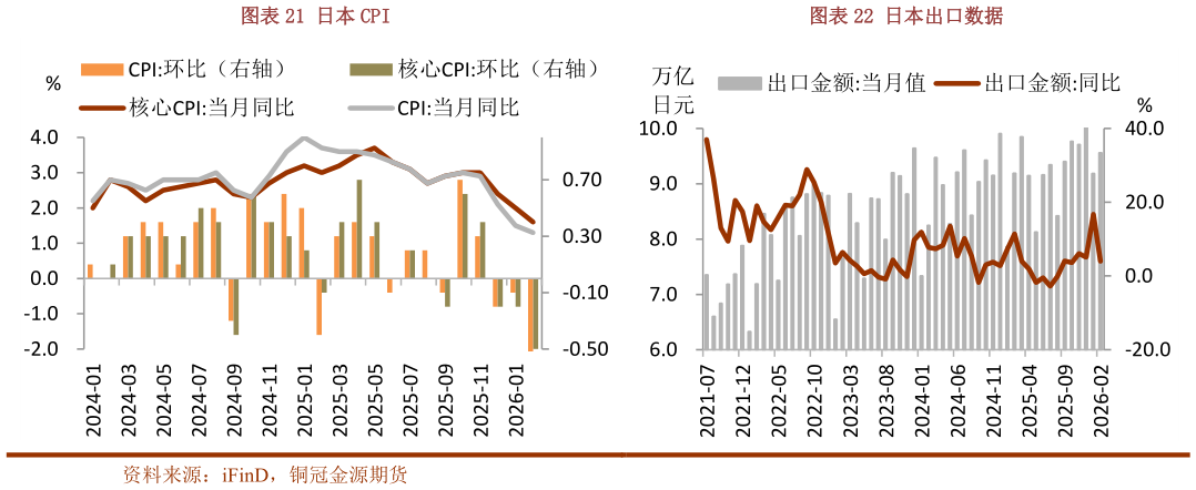 谁能回答日本 CPI日本出口数据