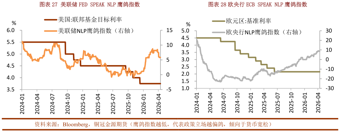 如何了解美联储 FED SPEAK NLP 鹰鸽指数欧央行 ECB SPEAK NLP 鹰鸽指数
