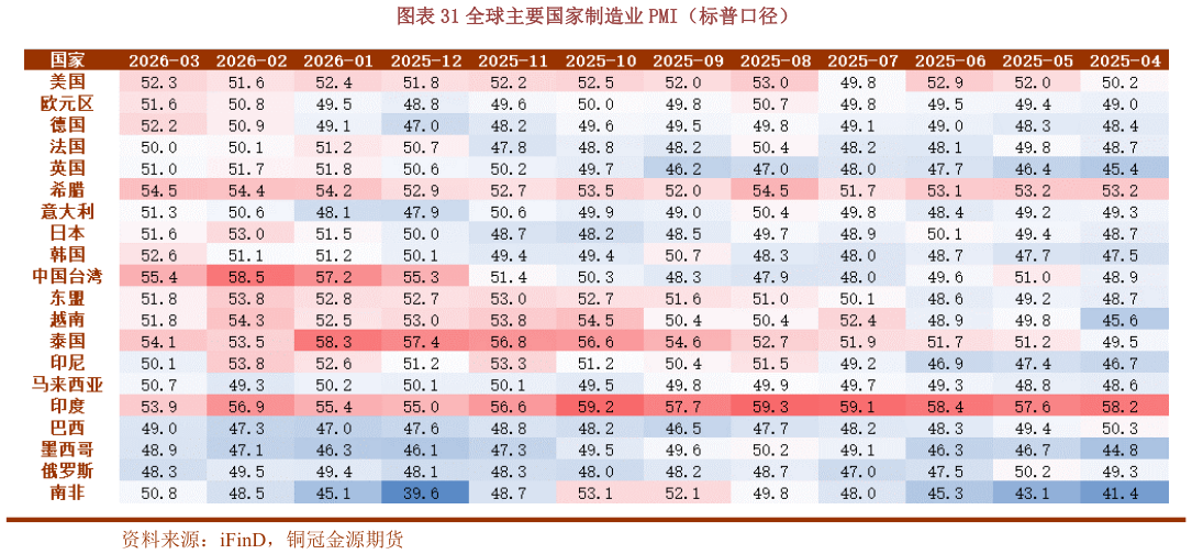 如何看待全球主要国家制造业 PMI（标普口径）