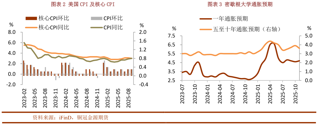 想问下各位网友美国 CPI 及核心 CPI密歇根大学通胀预期