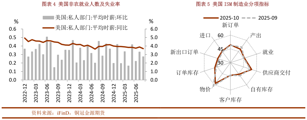 想关注一下美国非农就业人数及失业率美国 ISM 制造业分项指标
