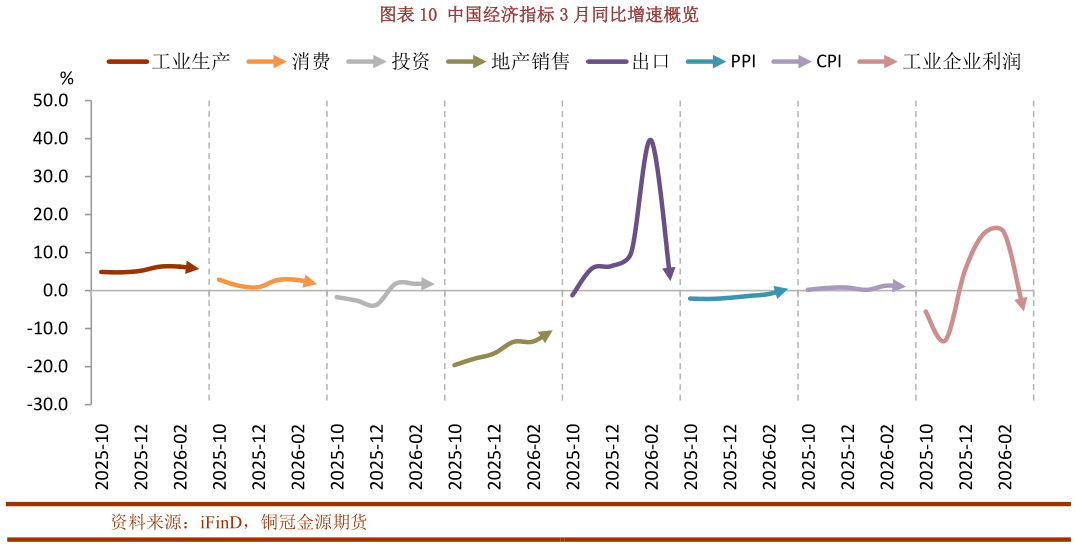 你知道中国经济指标 3 月同比增速概览