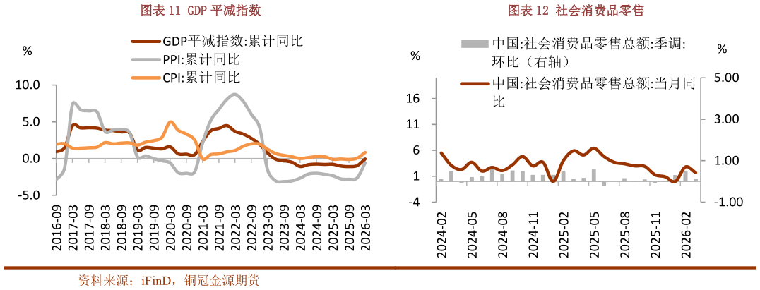 各位网友请教一下GDP 平减指数社会消费品零售