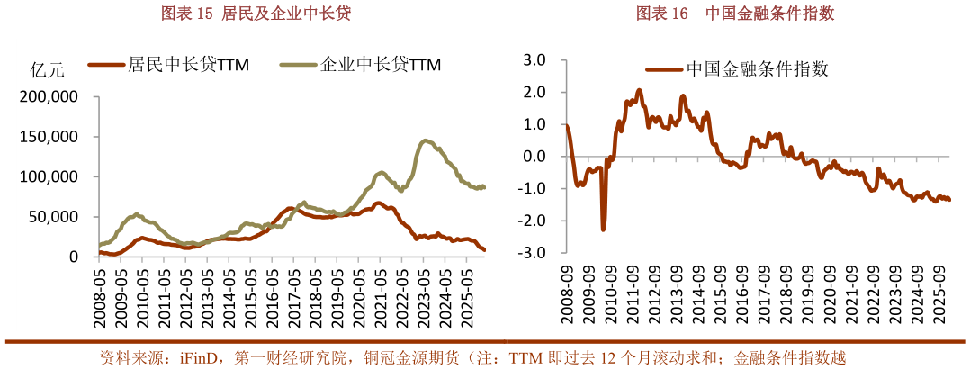 想问下各位网友居民及企业中长贷中国金融条件指数