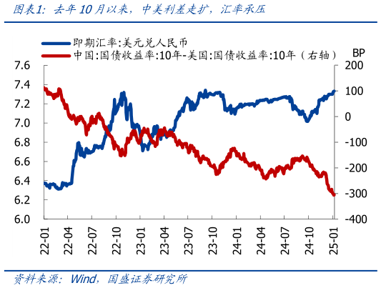 一起讨论下去年10月以来，中美利差走扩，汇率承压