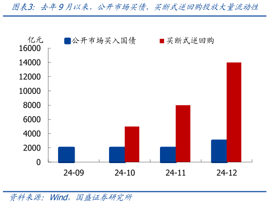 我想了解一下去年9月以来，公开市场买债、买断式逆回购投放大量流动性    当前实际利率仍处偏高水平