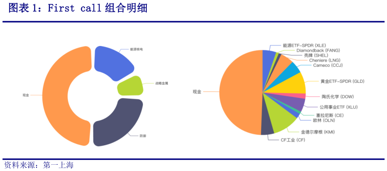 如何看待First call 组合明细?