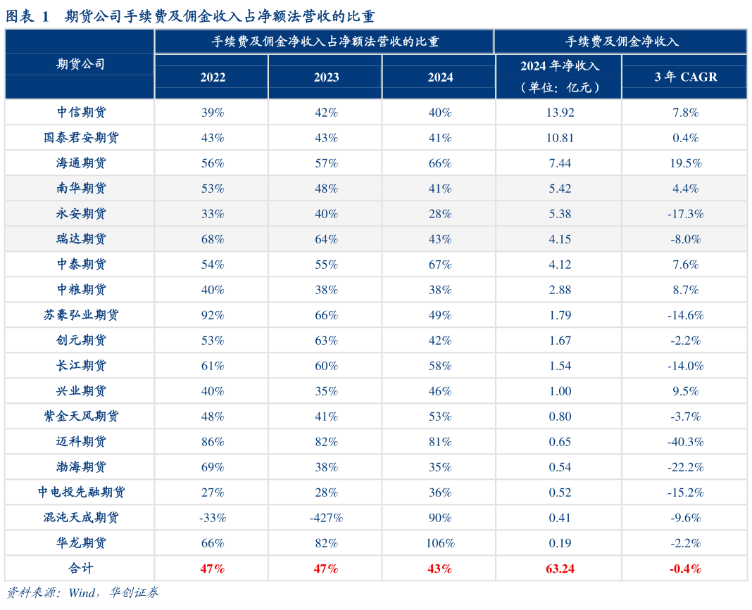 谁知道期货公司手续费及佣金收入占净额法营收的比重
