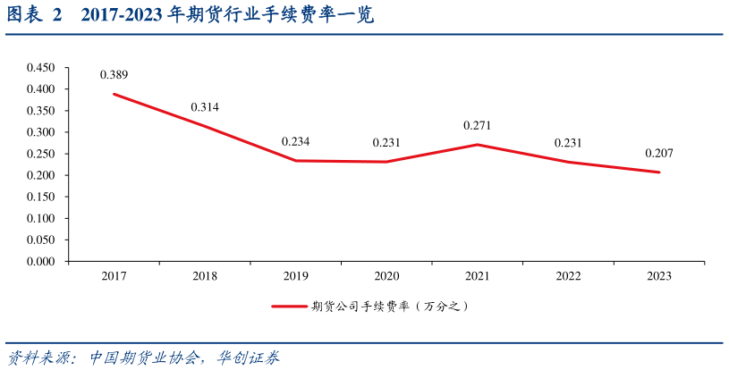 我想了解一下2017-2023 年期货行业手续费率一览