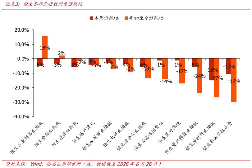 想问下各位网友恒生各行业指数周度涨跌幅