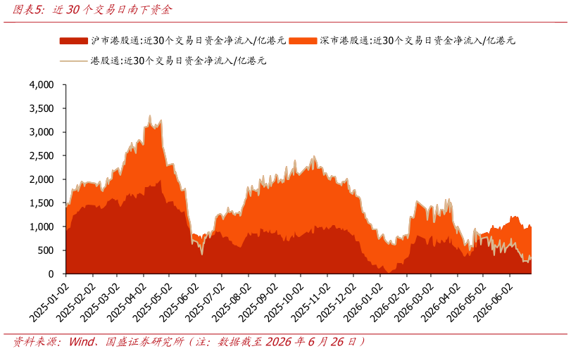 如何解释近30个交易日南下资金