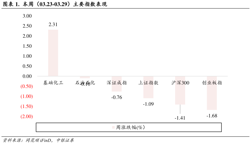 我想了解一下.  本周（03.23-03.29）主要指数表现