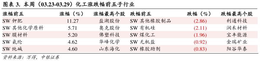 如何才能.  本周（03.23-03.29）化工涨跌幅前五子行业