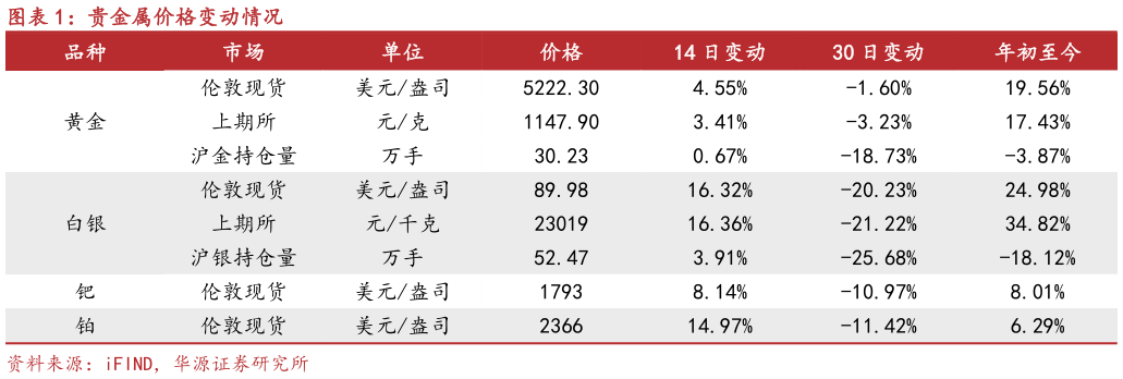 怎样理解贵金属价格变动情况