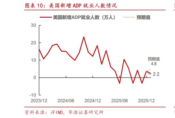 如何看待美国新增 ADP 就业人数情况