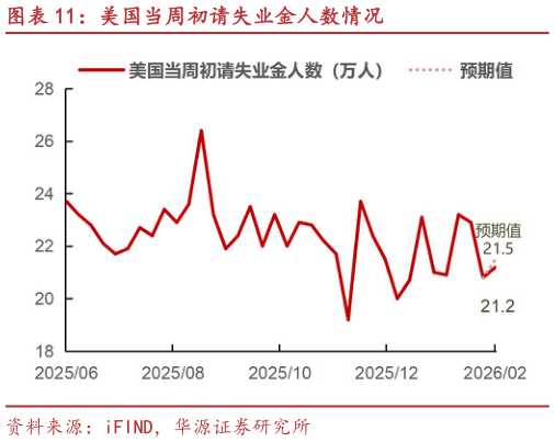 我想了解一下美国当周初请失业金人数情况