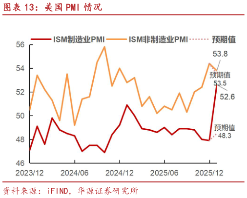 咨询下各位美国 PMI 情况