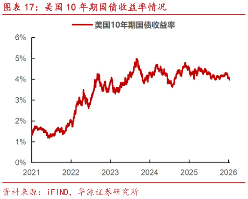 咨询下各位美国 10 年期国债收益率情况