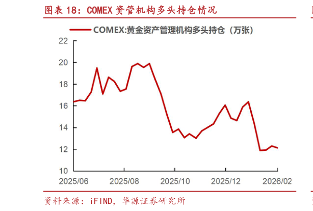 请问一下COMEX 资管机构多头持仓情况