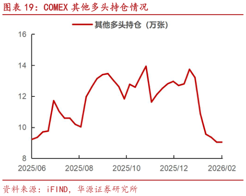 想关注一下COMEX 其他多头持仓情况