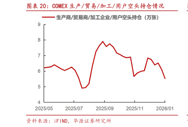 怎样理解COMEX 生产贸易加工用户空头持仓情况