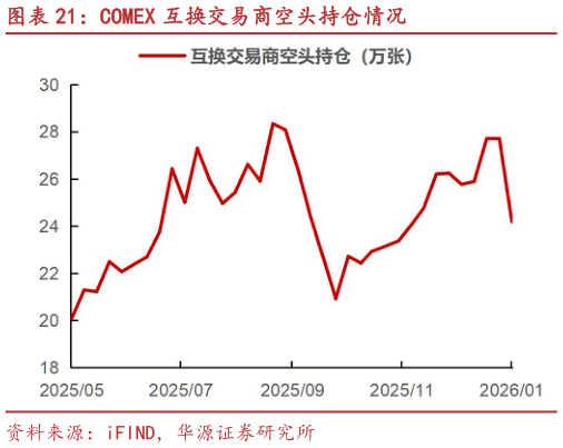 如何才能COMEX 互换交易商空头持仓情况