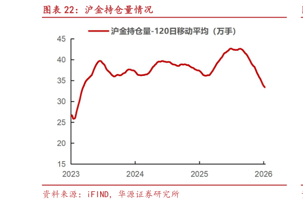谁知道沪金持仓量情况