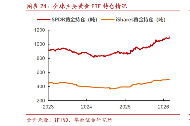 想关注一下全球主要黄金 ETF 持仓情况