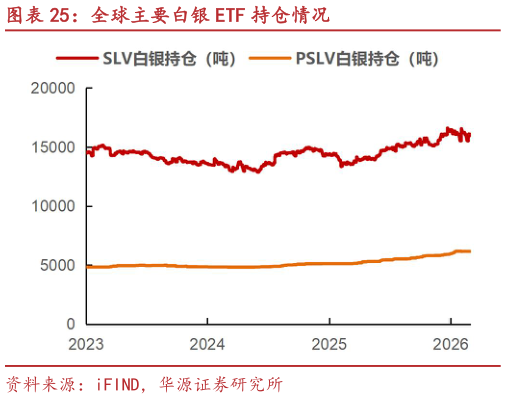 咨询大家全球主要白银 ETF 持仓情况