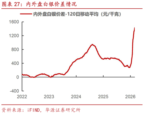 咨询大家内外盘白银价差情况