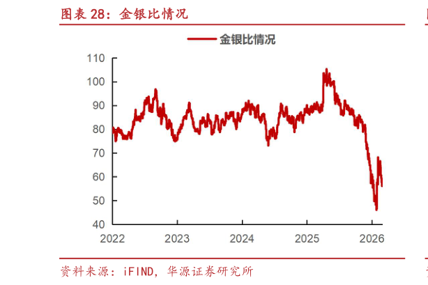 如何才能金银比情况