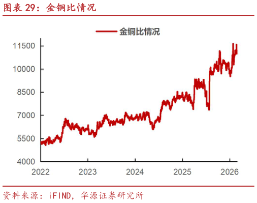 如何看待金铜比情况