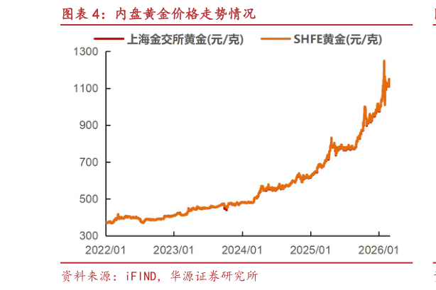 咨询大家内盘黄金价格走势情况