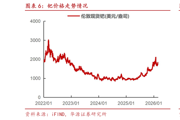 如何解释钯价格走势情况