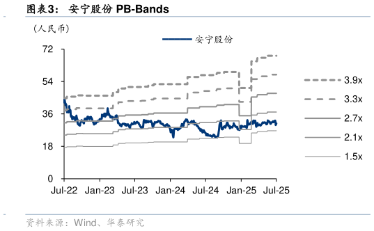 一起讨论下安宁股份 PB-Bands