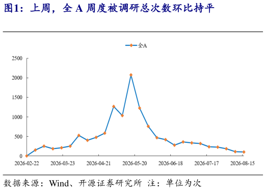 如何解释上周，全 A 周度被调研总次数环比持平