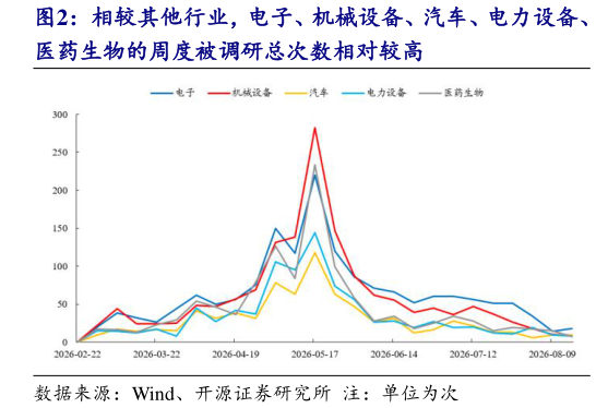我想了解一下相较其他行业，电子、机械设备、汽车、电力设备、