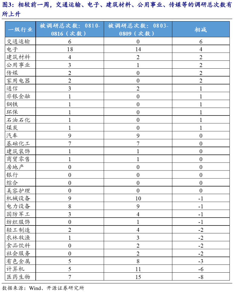如何了解相较前一周，交通运输、电子、建筑材料、公用事业、传媒等的调研总次数有