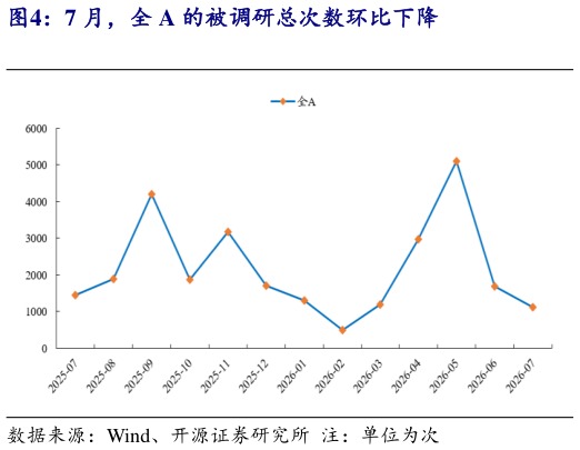 咨询下各位7 月，全 A 的被调研总次数环比下降