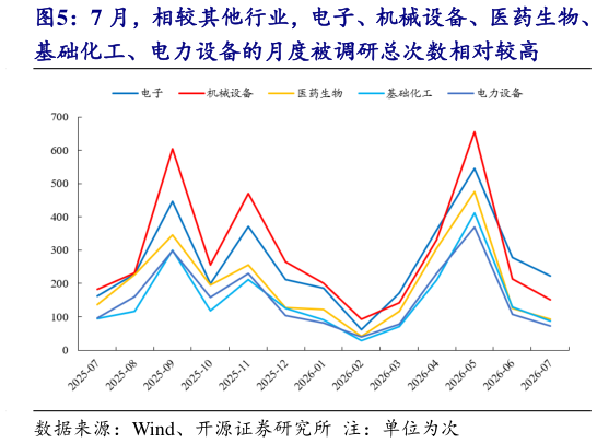 如何解释7 月，相较其他行业，电子、机械设备、医药生物、